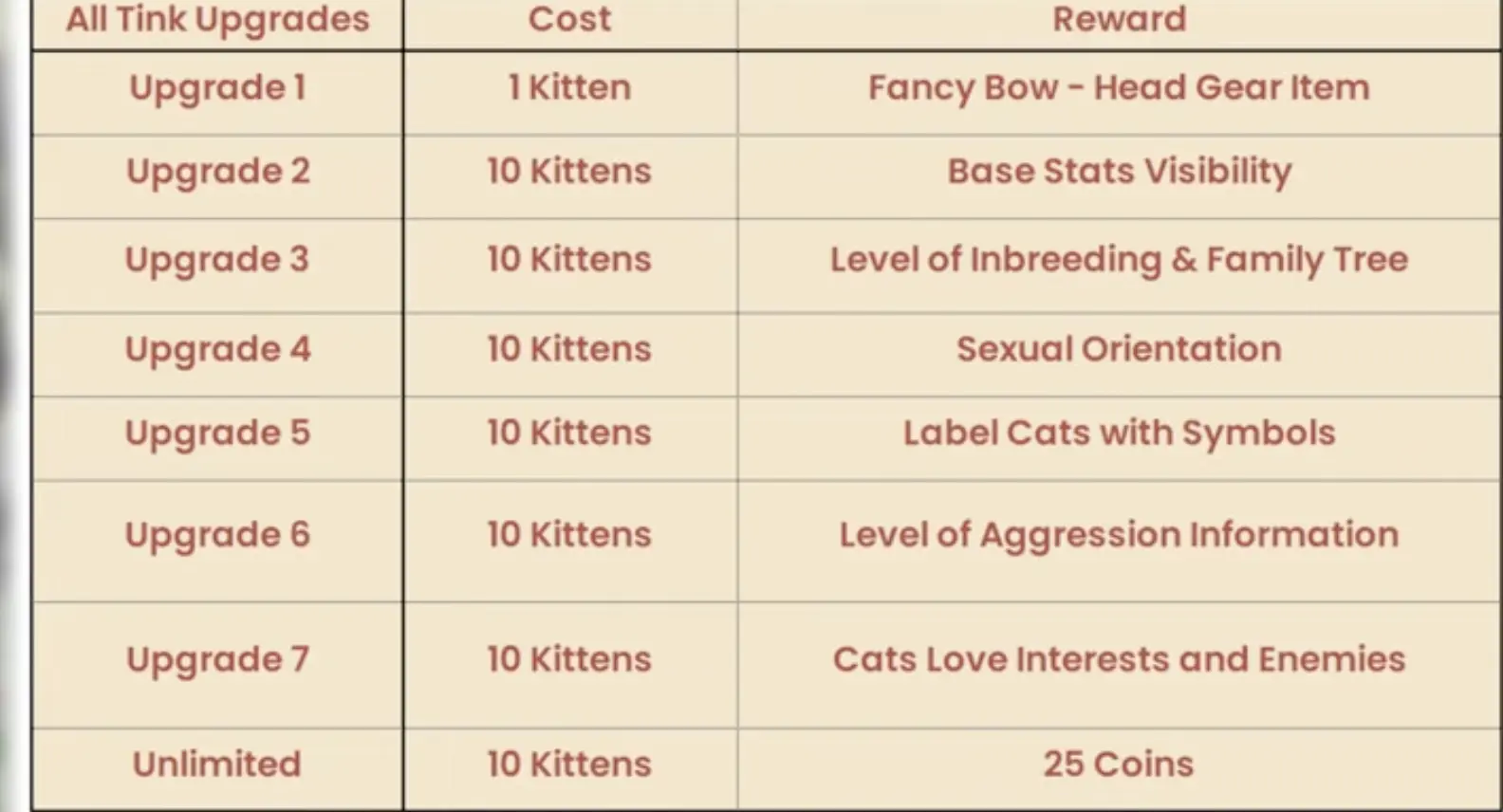 Tink screen or hidden breeding info showing libido and aggression in Mewgenics